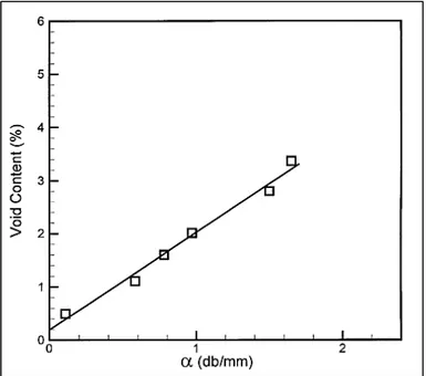 Figure 1.16 Taux de porosité en fonction du  coefficient d’absorption ultrasonique  (tirée de Costa, Almeida et Rezende, 2001) 