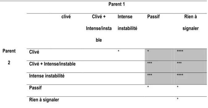 Tableau 9: Répartition des difficultés liées au fonctionnement relationnel des parents au sein des couples parentaux 
