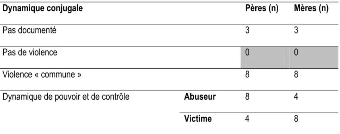 Tableau 10: Dynamiques de violence conjugale en fonction du sexe et du rôle joué dans la dynamique 