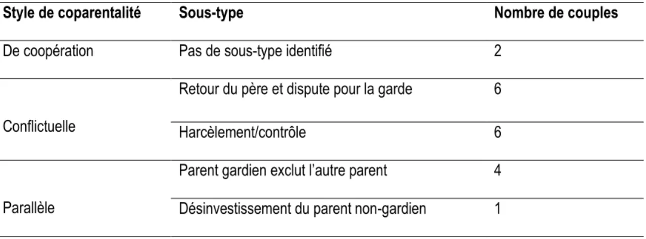 Tableau 11: Répartition des couples parentaux en fonction de leur style et du sous-type de coparentalité exercé 