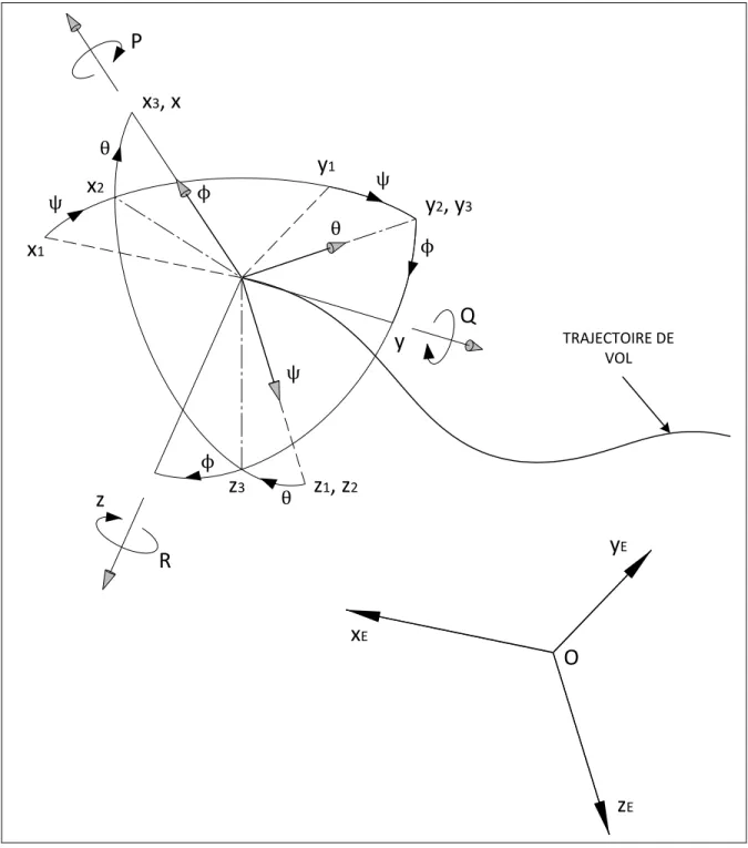 Figure 2.5  Orientation de l’avion 