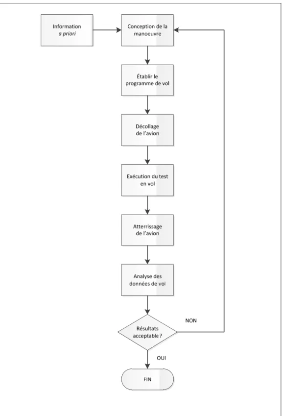 Figure 3.2  Cycle de conception conventionnelle pour commande d’entrée  Adaptée de (Morelli, 1998) 
