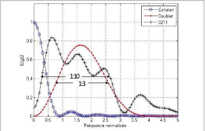 Figure 3.4  Comparaison des fonctions de la densité de puissance spectrale pour  différentes formes d’entrées 