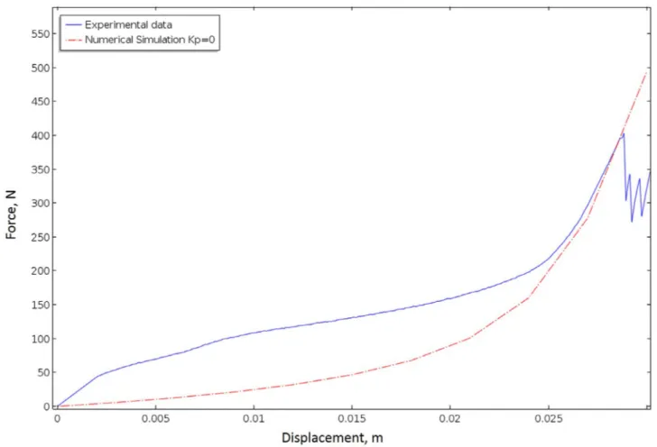 Fig. 5. Comparison  between the experimental measurements  of  reaction force  for  a pantographic  structure  with quasi-perfect  pivots  (blue)  and  the numerical  simulation for a structure with perfect pivots (red, dot-dashed) in which we have posed K
