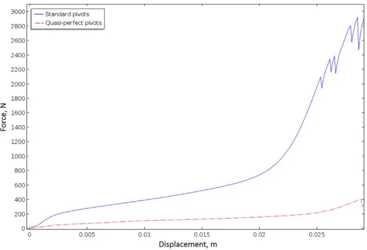Fig. 6. Comparison between the experimental measurements of reaction force for a pantographic structure with standard pivots (blue) and a structure with quasi-perfect pivots (red, dot-dashed)