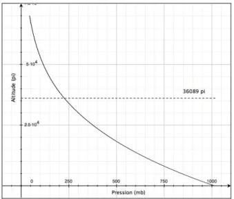 Figure 2.2 La variation de la pression  statique avec l'altitude, dans l'atmosphère 