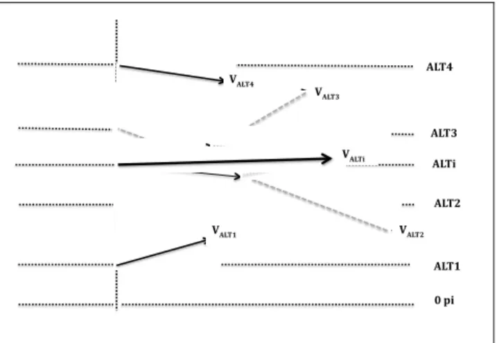 Figure 2.4 Le calcul de la valeur du vent  à une altitude d'intérêt 