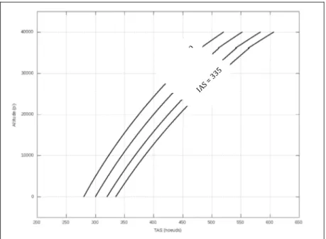 Figure 2.5 La variation de la TAS en fonction de la  valeur d'IAS et l'altitude de vol 