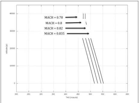 Figure 2.6 La variation de la TAS en fonction de la  valeur du MACH et l'altitude de vol 