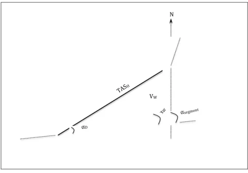 Figure 2.8 Exemple de triangle des vents 