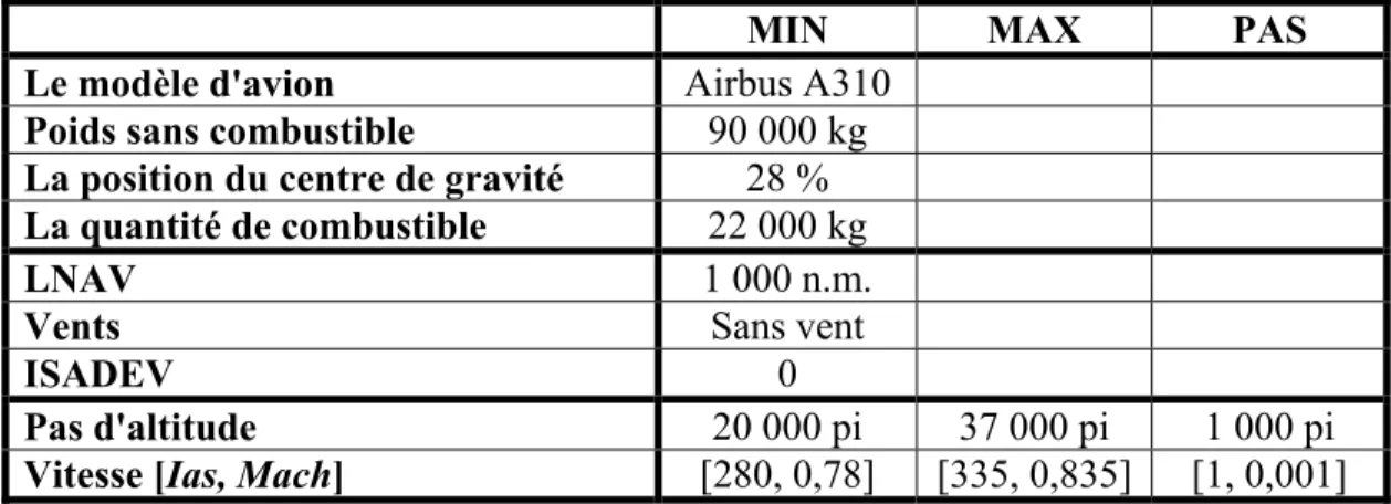 Tableau 4.1 Les paramètres de configuration pour les cas de test de validation   de la fonction de calcul des paramètres de performance de vol 