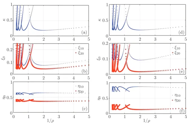 Fig. 5. Stability investigation for nonsymmetrical cutter position and zero axial shift, i.e., α = 2, H = 0 (a)–(c) and nonzero shift, i