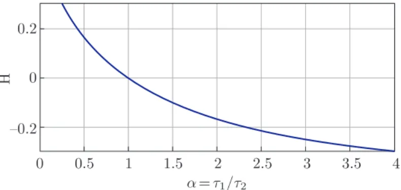 Fig. 3. Angular position vs axial oﬀset for the balanced cut thickness case: H α (α).