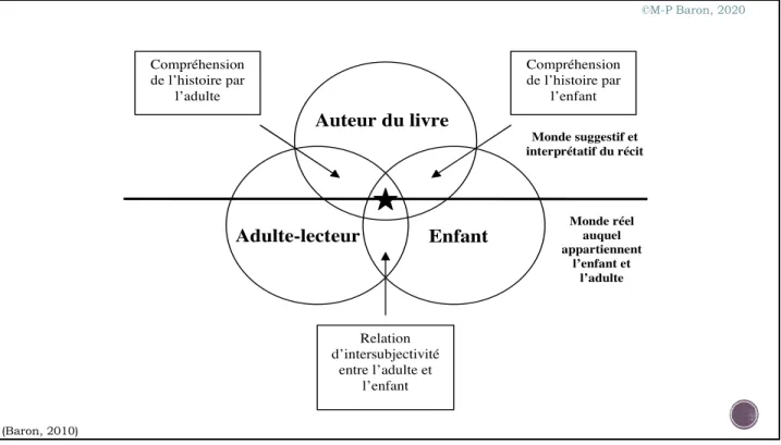 Figure 1.3 : Contexte trilogique d’intersubjectivité littéraire 