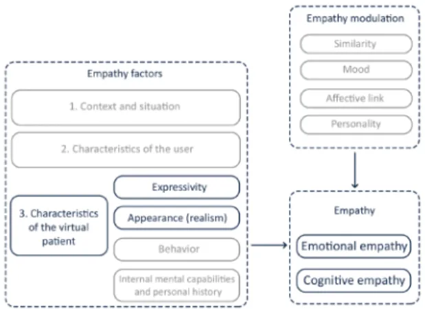 Figure 3 : Intégration de  l'humain virtuel expressif au sein  d'un simulateur en santé 