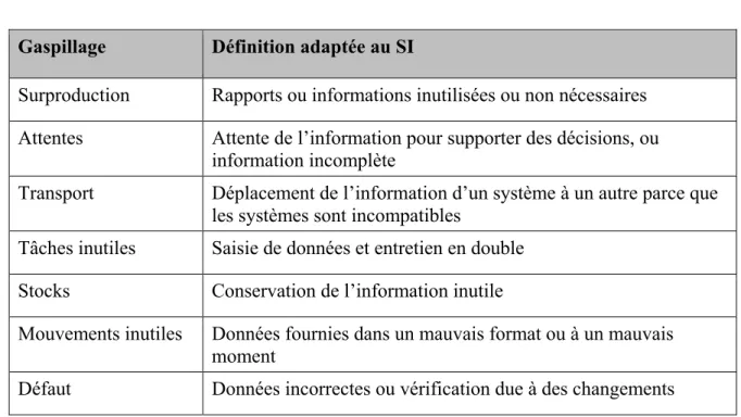 Tableau 2.1 Types de gaspillage adaptés au SI  Adapté de Cottyn, Stockman et Van Landeghem (2008)  Gaspillage  Définition adaptée au SI 