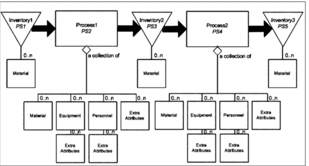 Figure 2.3 Cartographie de chaîne de valeur ajoutée avec la terminologie ISA-95  Tiré de Cottyn et al