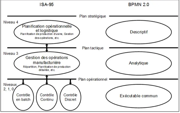 Figure 3.1 Correspondance entre hiérarchie des fonctions et sous-classes BPMN. 