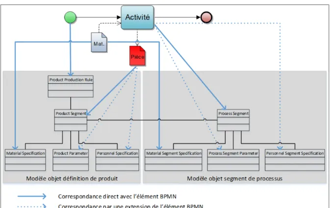 Figure 3.5 Illustration des correspondances entre les éléments BPMN et les objets ISA-95  3.5  Identification 