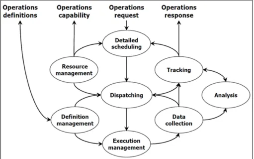Figure 3.6 Modèle d’activité générique de la gestion des opérations manufacturières  Tiré d’ISA-95 (2005) 