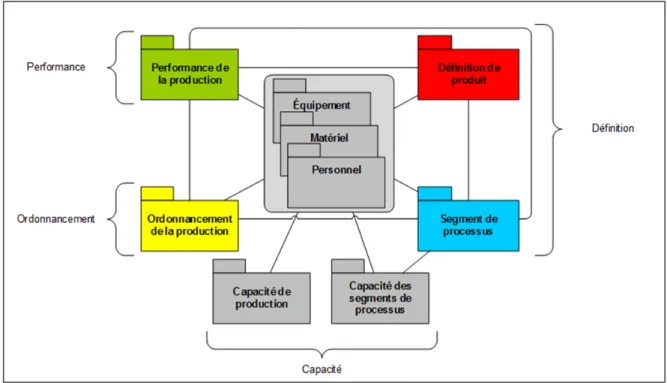 Figure 3.8 Interaction entre les modèles objets de la norme ISA-95 en couleur 