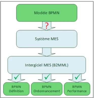 Figure 3.10 Processus de validation avec le BPMN et la norme ISA-95 