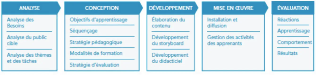 Figure 1 : les 5 étapes du modèle ADDIE 