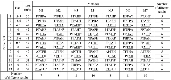 Table 2. Kinematic sequence found for all the participants for all the methods Methods Han