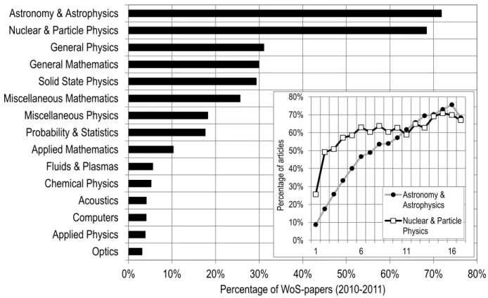 Figure 3. Proportion of WoS papers on arXiv, by specialty (2010-2011). Inset: Proportion of  WoS papers on arXiv, by specialty, 1995-2011