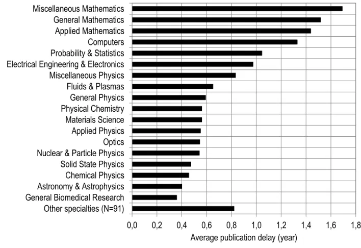 Figure 5. Average elapsed time between arXiv submission and journal publication, by  specialty (top 19 specialties with the highest number of WoS papers found), 1995-2011