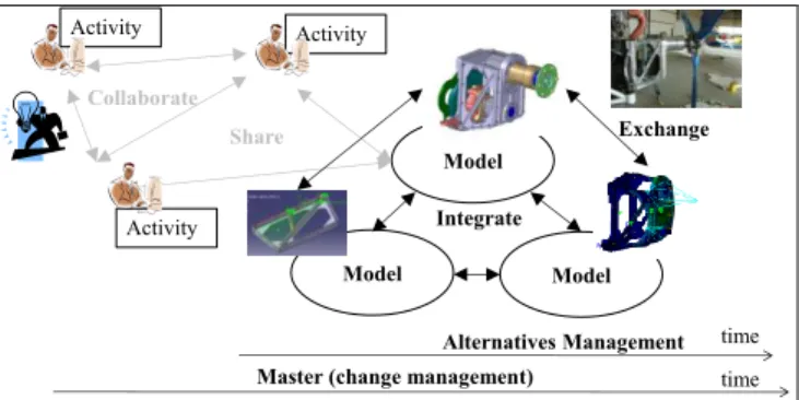 Figure 1. Main functions of ideal collaborative PDP 