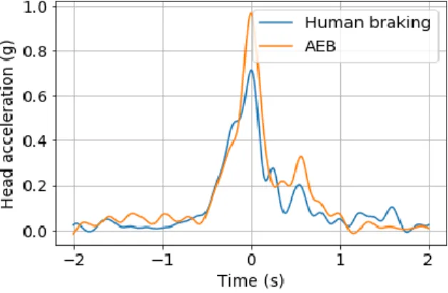 Figure 1: Head acceleration during AEB or human  braking events, same subject in forward position at 8 