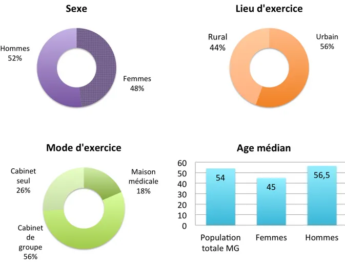 Figure 4. Caractéristiques des médecins généralistes 