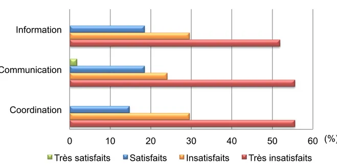 Figure  9.  Degré  de  satisfaction  globale  des  médecins  généralistes  pendant  le  séjour  0  20  40  60  80 Hospitalisation directe Transfert  (%) Très satisfaits Satisfaits Insatisfaits Très insatisfaits 