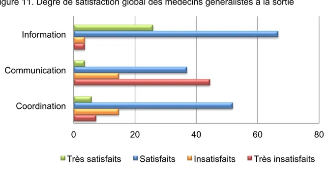 Figure 11. Degré de satisfaction global des médecins généralistes à la sortie