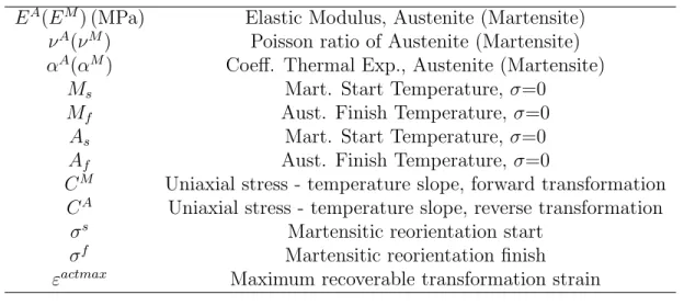 Table 1: Material parameters for typical NiTi materials E A (E M ) (MPa) Elastic Modulus, Austenite (Martensite)