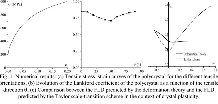 Fig. 1. Numerical results: (a) Tensile stress–strain curves of the polycrystal for the different tensile  orientations, (b) Evolution of the Lankford coefficient of the polycrystal as a function of the tensile 