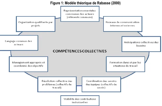 Figure 1: Modèle théorique de Rabasse (2000) 