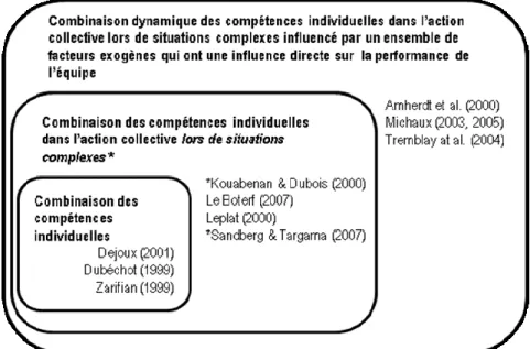 Figure 3 : Schématisation des différentes définitions de la compétence collective 