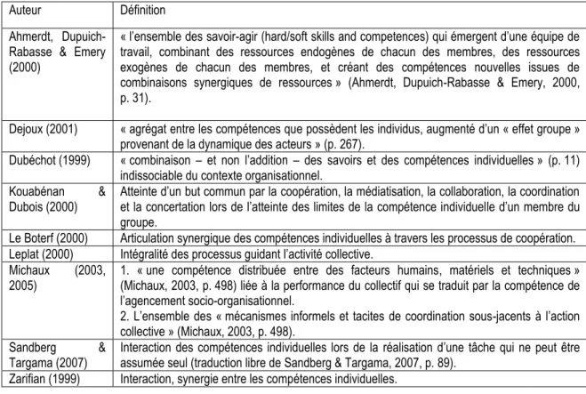 Tableau 2 : Synthèse des différentes définitions de la compétence collective 