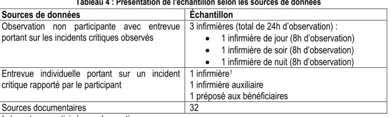 Tableau 4 : Présentation de l'échantillon selon les sources de données 