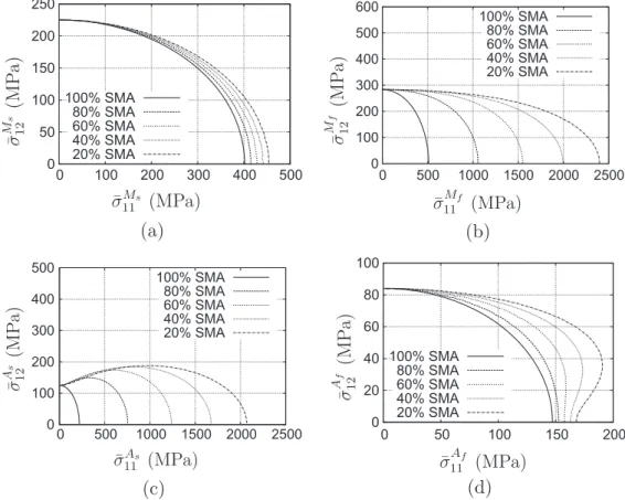Figure 7. Shear versus normal macro-stress at (a) start of forward transformation, (a) ﬁ nish of forward transformation, (c) start of reverse transformation, and (d) ﬁ nish of reverse transformation.