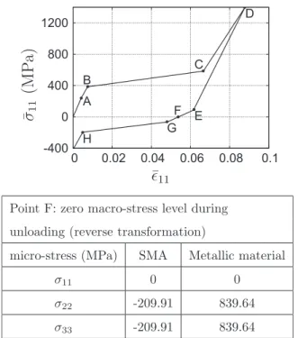 Figure 11. Laminate composite with 80% SMA volume fraction and n = 5 (5 SMA layers and 5 metallic material layers)