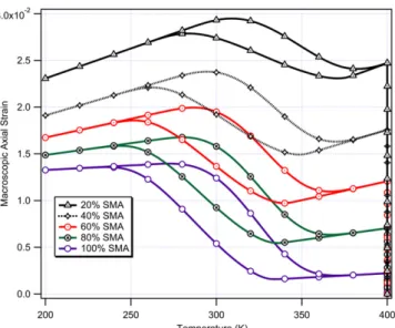Figure 15. Macroscopic strain ϵ 11 -temperature curves for pure SMA and composites with various SMA volume fraction during a complete thermomechanical loading cycle.