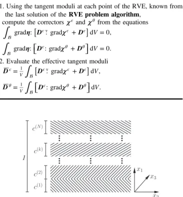 Figure B1. Schematic representation of the RVE of a composite laminate with N layers.