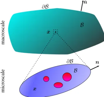 Figure 1. Schematic presentation of composite: macro- and microscale.