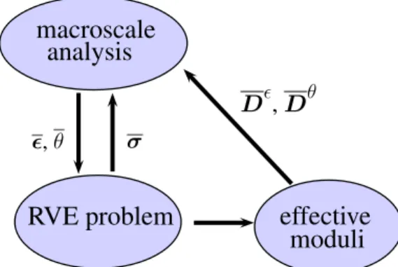Figure 2. Computational homogenization scheme.