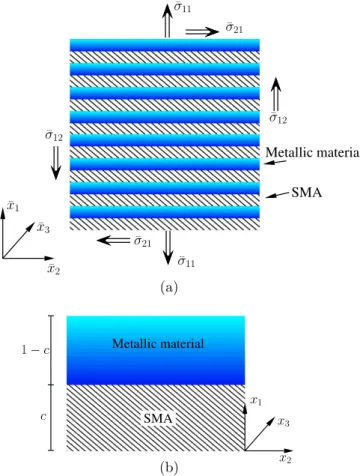 Figure 3. Schematic representation of (a) a multilayered material with SMA constituents under tension—shear loading and (b) the RVE of the composite.