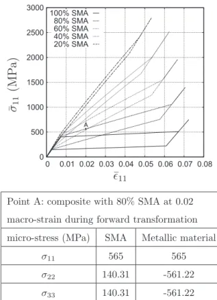 Figure 7 illustrates the transformation characteristics under combined shear-tension macro-loading conditions.