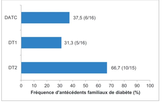 Figure 2 : Fréquence de patients aux antécédents familiaux de diabète selon le type de  diabète